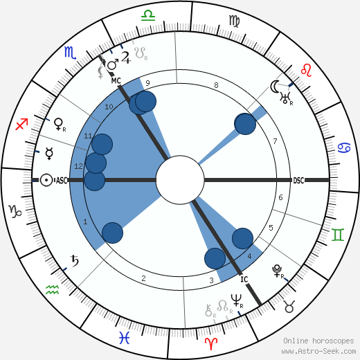 Leon Rothier wikipedia, horoscope, astrology, instagram
