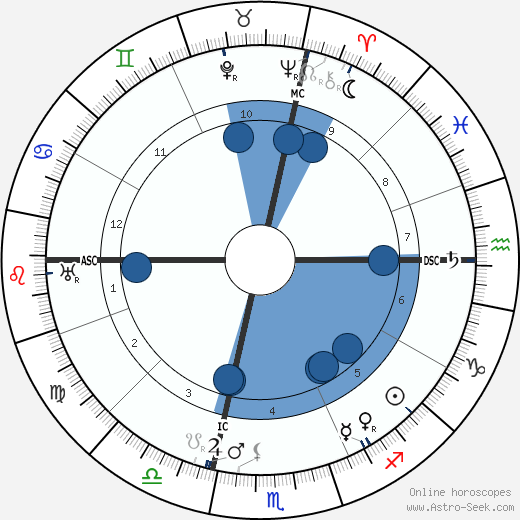 Mackenzie King wikipedia, horoscope, astrology, instagram