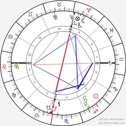 Mackenzie King birth chart, Mackenzie King astro natal horoscope, astrology