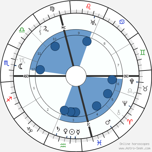 Amy Lowell wikipedia, horoscope, astrology, instagram