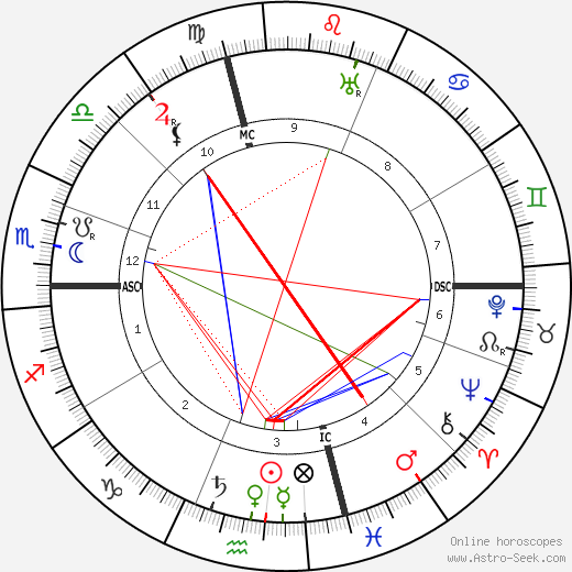 Amy Lowell birth chart, Amy Lowell astro natal horoscope, astrology