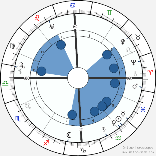 Auguste Perret wikipedia, horoscope, astrology, instagram