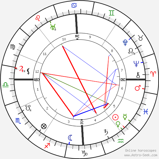 Auguste Perret birth chart, Auguste Perret astro natal horoscope, astrology