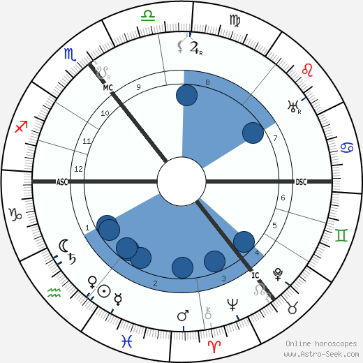 Ernest Shackleton wikipedia, horoscope, astrology, instagram