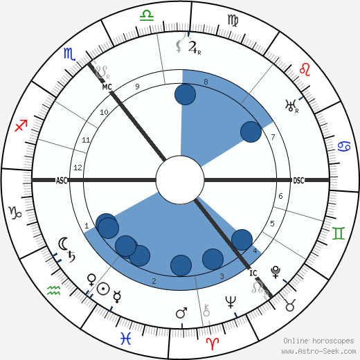 Ernest Shackleton wikipedia, biography, birth chart, instagram Ernest Shackleton wikipedia, horoscope, astrology, instagram