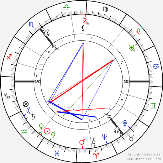 Ernest Shackleton birth chart, Ernest Shackleton astro natal horoscope, astrology