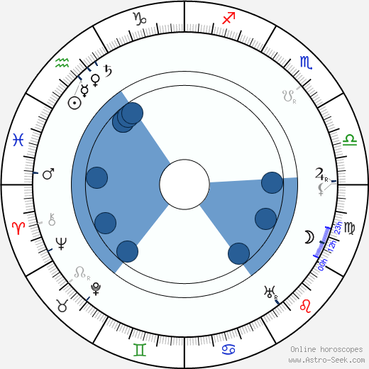Franklin Dyall Oroscopo, astrologia, Segno, zodiac, Data di nascita, instagram