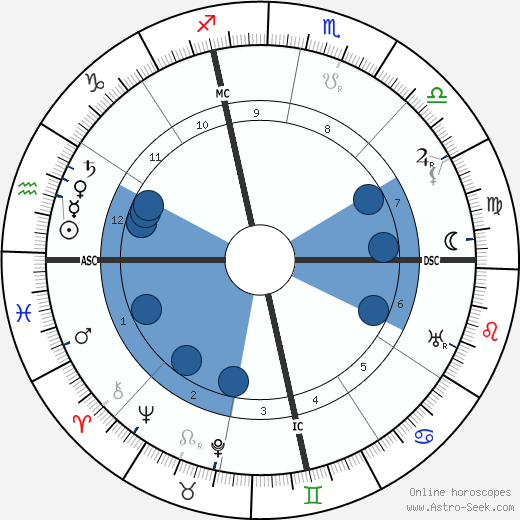 Gertrude Stein wikipedia, horoscope, astrology, instagram