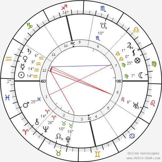 Gertrude Stein birth chart, biography, wikipedia 2023, 2024