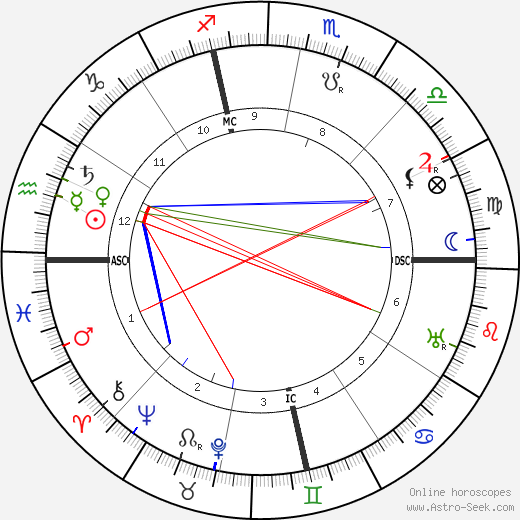 Gertrude Stein birth chart, Gertrude Stein astro natal horoscope, astrology