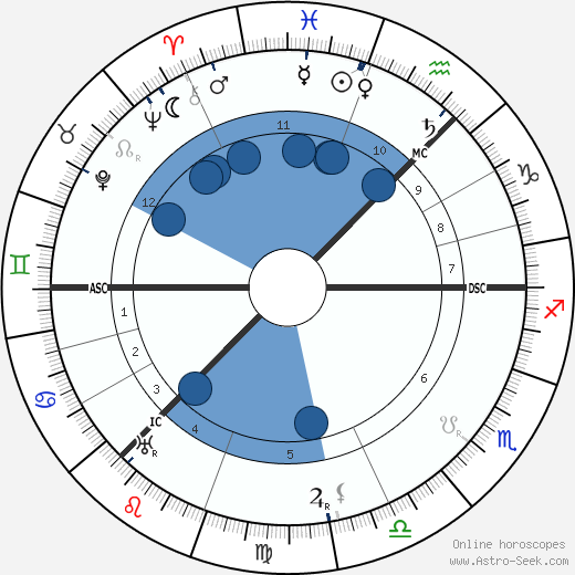 Mary Garden wikipedia, biography, birth chart, instagram Mary Garden wikipedia, horoscope, astrology, instagram