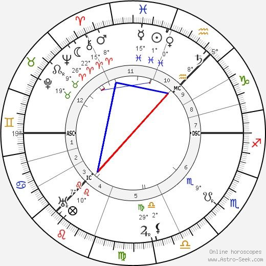 Mary Garden birth chart, biography, wikipedia 2024, 2025