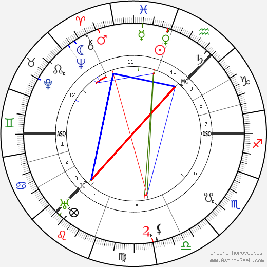 Mary Garden birth chart, Mary Garden astro natal horoscope, astrology