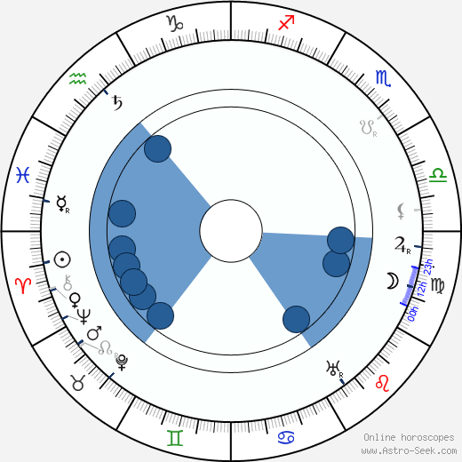 Charles Herbert Lightoller horoscope, astrology, sign, zodiac, date of birth, instagram