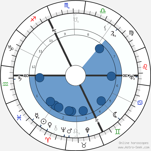 Harry Houdini wikipedia, horoscope, astrology, instagram