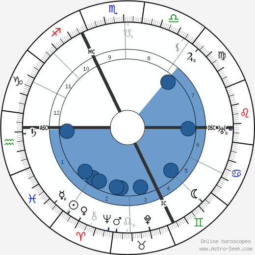 Harry Houdini wikipedia, biography, birth chart, instagram Harry Houdini wikipedia, horoscope, astrology, instagram