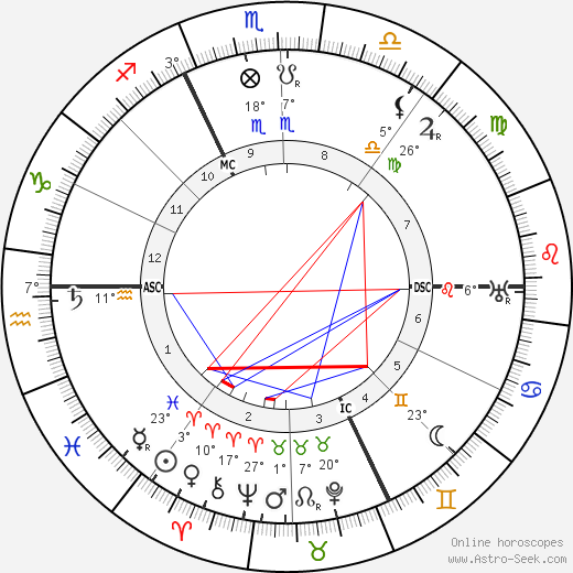 Harry Houdini birth chart, biography, wikipedia 2024, 2025