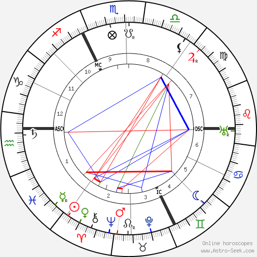 Harry Houdini birth chart, Harry Houdini astro natal horoscope, astrology