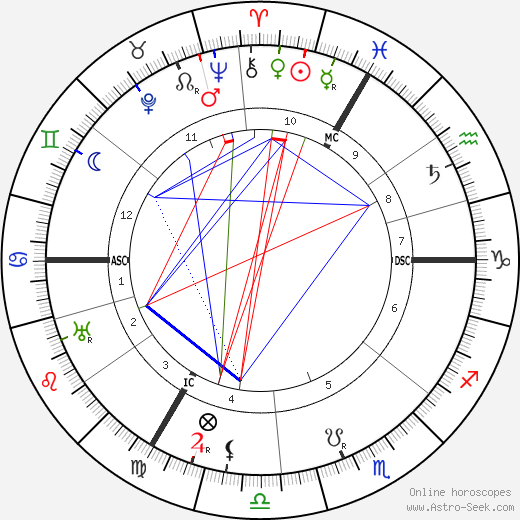 Josef Leyendecker birth chart, Josef Leyendecker astro natal horoscope, astrology