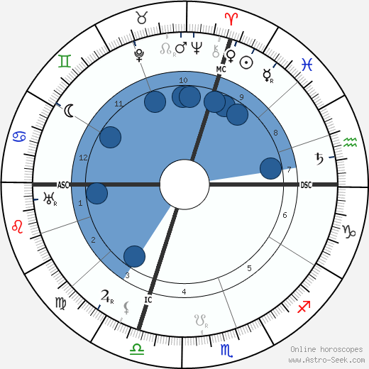 Luigi Einaudi wikipedia, horoscope, astrology, instagram