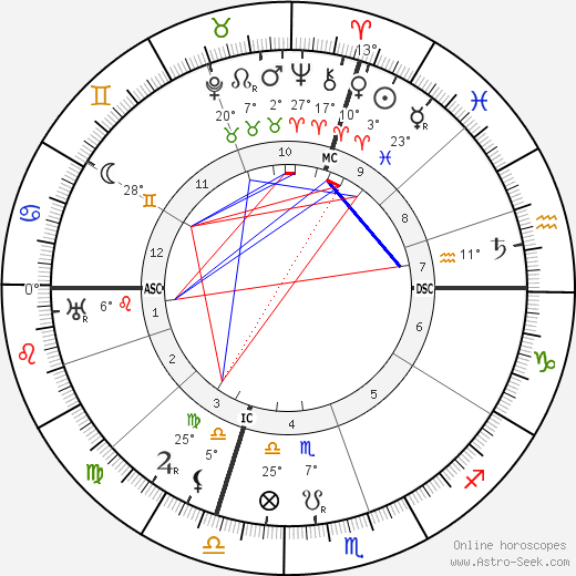 Luigi Einaudi birth chart, biography, wikipedia 2023, 2024