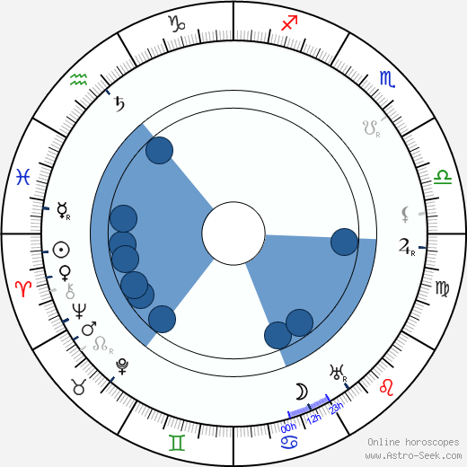 Oskar Nedbal horoscope, astrology, sign, zodiac, date of birth, instagram