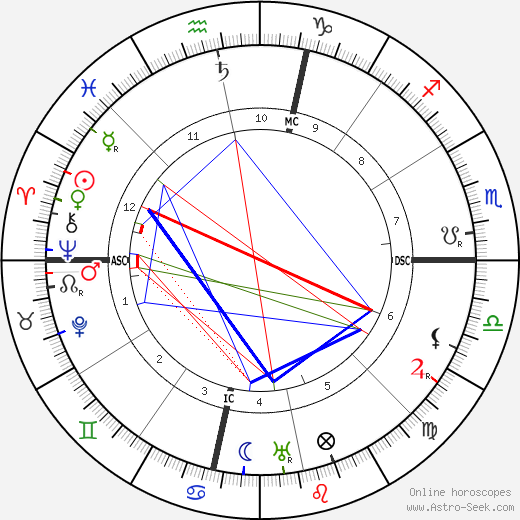 Robert Frost birth chart, Robert Frost astro natal horoscope, astrology