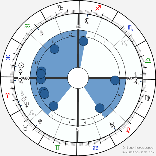 Walter Devoe wikipedia, biography, birth chart, instagram Walter Devoe wikipedia, horoscope, astrology, instagram