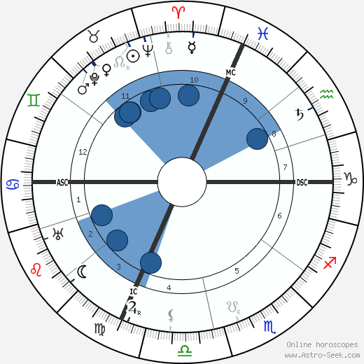 Guglielmo Marconi wikipedia, horoscope, astrology, instagram