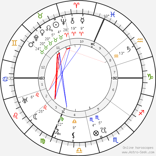 Guglielmo Marconi birth chart, biography, wikipedia 2024, 2025