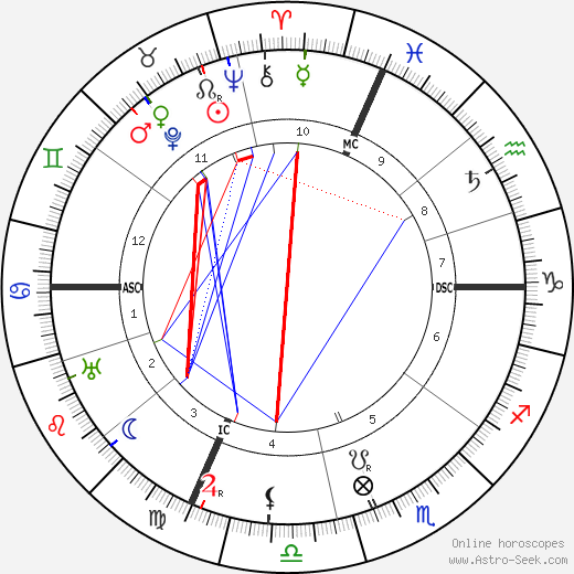 Guglielmo Marconi birth chart, Guglielmo Marconi astro natal horoscope, astrology