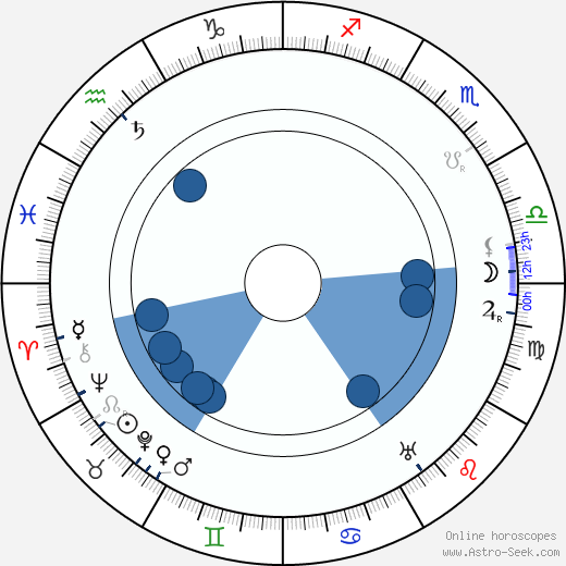 Karl Kraus wikipedia, horoscope, astrology, instagram