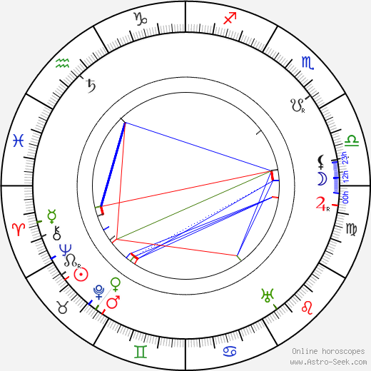 Karl Kraus birth chart, Karl Kraus astro natal horoscope, astrology