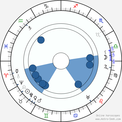 Sidney Toler Oroscopo, astrologia, Segno, zodiac, Data di nascita, instagram