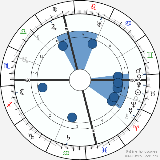 François Coty wikipedia, biography, birth chart, instagram François Coty wikipedia, horoscope, astrology, instagram