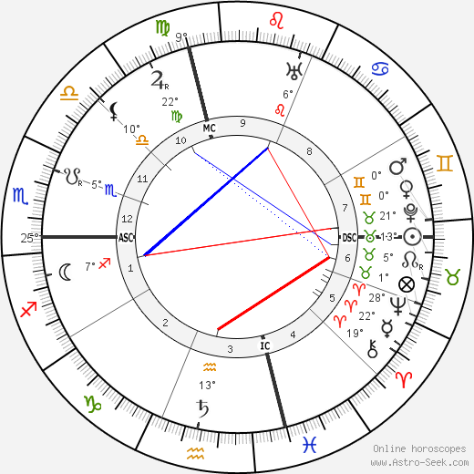 François Coty birth chart, biography, wikipedia 2023, 2024