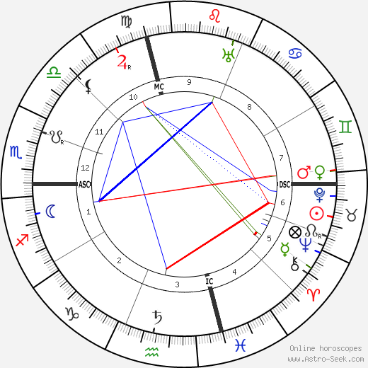 François Coty birth chart, François Coty astro natal horoscope, astrology