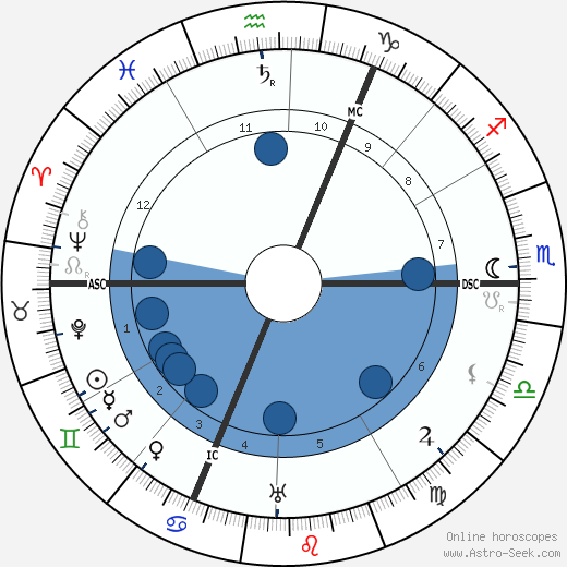 G. K. Chesterton wikipedia, horoscope, astrology, instagram