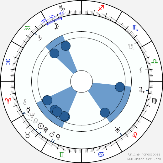 Ilmari Kianto wikipedia, horoscope, astrology, instagram