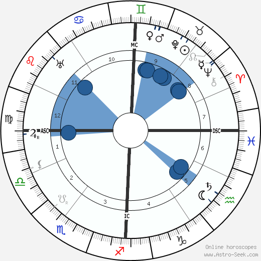 Inessa Armand horoscope, astrology, sign, zodiac, date of birth, instagram