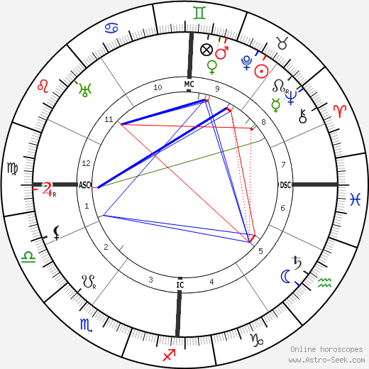 Inessa Armand birth chart, Inessa Armand astro natal horoscope, astrology