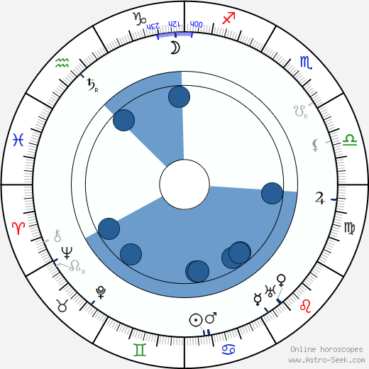 Běla Horská wikipedia, biography, birth chart, instagram Běla Horská wikipedia, horoscope, astrology, instagram