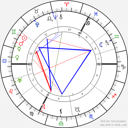 Eugen Fischer birth chart, Eugen Fischer astro natal horoscope, astrology