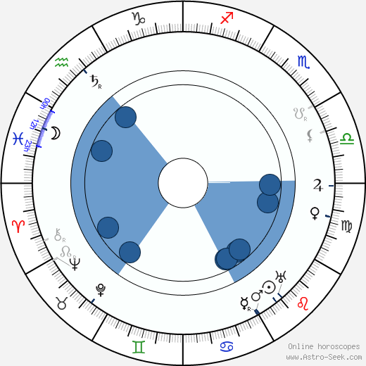 Charles Paton Oroscopo, astrologia, Segno, zodiac, Data di nascita, instagram