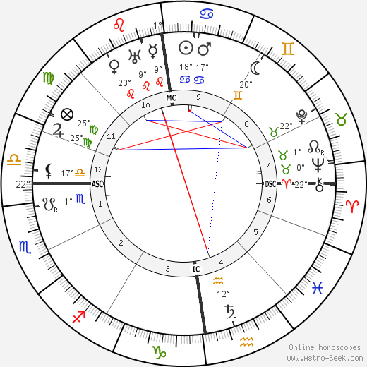 Paul Wegener birth chart, biography, wikipedia 2023, 2024