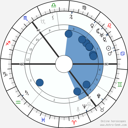 Wilhelm von Scholz wikipedia, horoscope, astrology, instagram