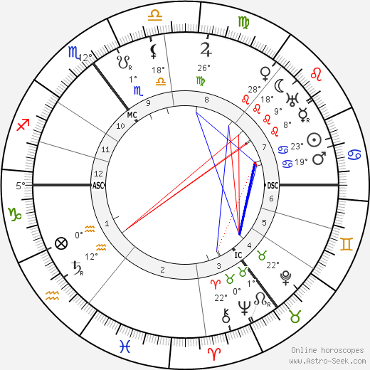 Wilhelm von Scholz birth chart, biography, wikipedia 2024, 2025