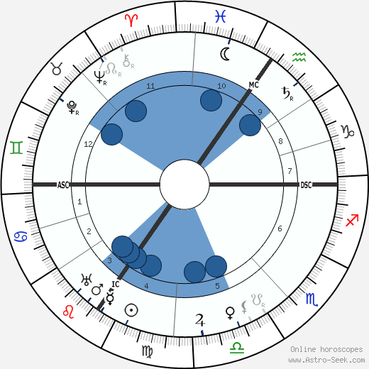 Carl Bosch wikipedia, biography, birth chart, instagram Carl Bosch wikipedia, horoscope, astrology, instagram