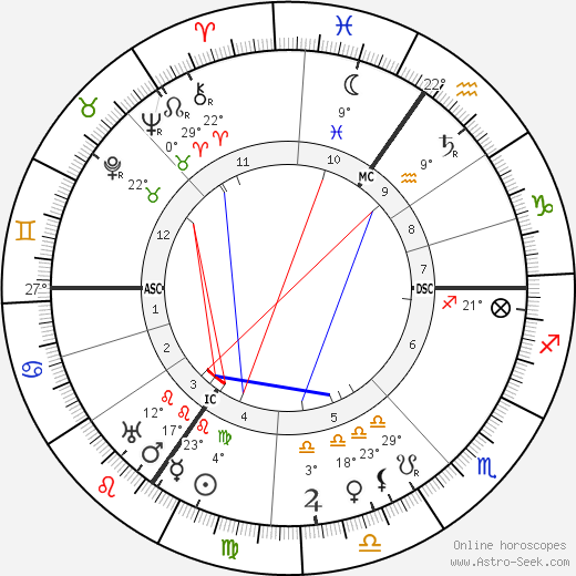 Carl Bosch birth chart, biography, wikipedia 2023, 2024