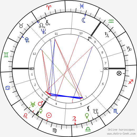 Carl Bosch birth chart, Carl Bosch astro natal horoscope, astrology